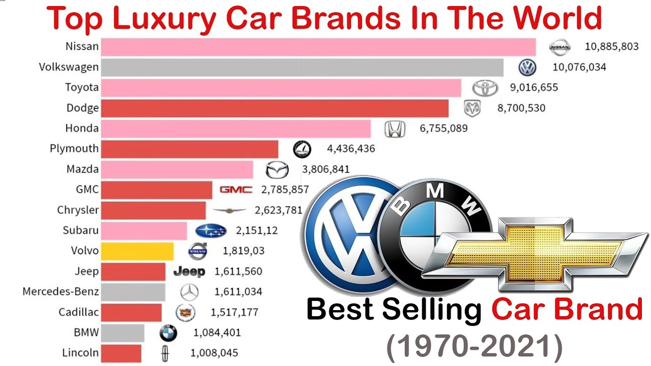 which-is-the-no-1-car-company-dc-news